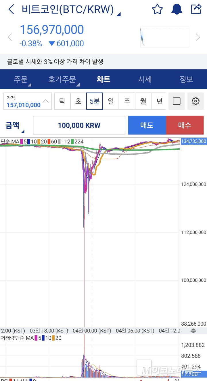 지난해 12월 3일 계임일 당일 업비트 비트코인 이상 차트. 독자 제공