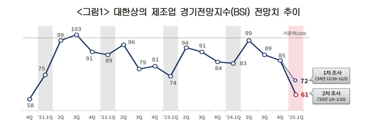 제조업 경기전망지수 전망치. 자료=대한상의 