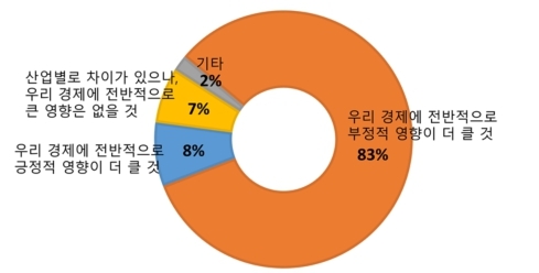 美 트럼프 정부 정책이 우리 경제에 미치는 영향