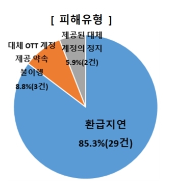 피해유형 중 환급지연이 85.3%를 차지했다. 자료=소비자원