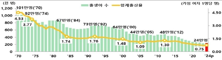 통계청 자료