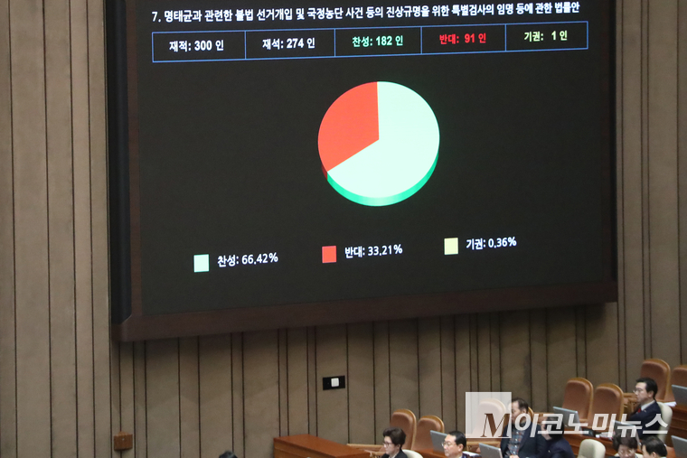 명태균 특검법이 27일 오후 국회 본회의에서 재석의원 274명 중 찬성 182명, 반대 91명, 기권 1명으로 국회 본회의를 통과했다. 사진=최동환 기자
