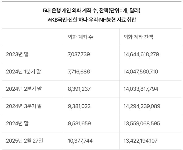 5대 은행 취합 자료