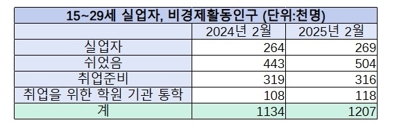 통계청 국가통계포털 제공