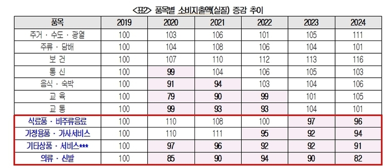 가계 경제 어려움으로 식료품, 비주류음료 및 개인용품 지출 회복이 안되는 것으로 나타났다. 