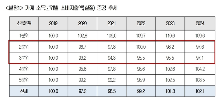 중산층인 2,3분위의 소비지출액이 감소하고 있다. 자료=대한상의