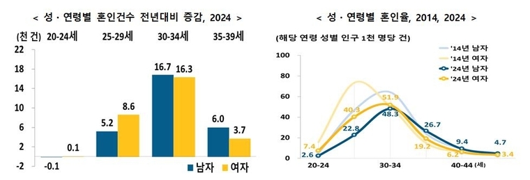 통계청 자료