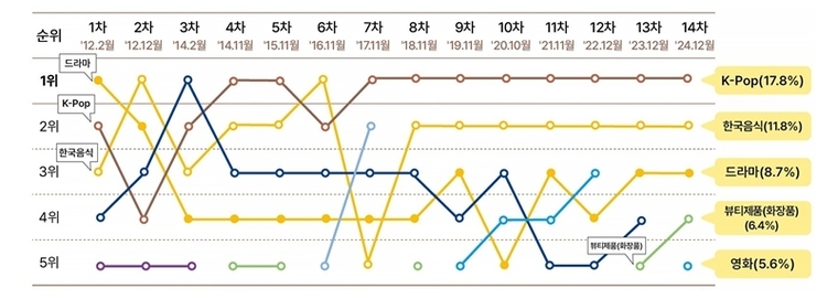 한국 연상 이미지(2012-2024). 자료-문제부 