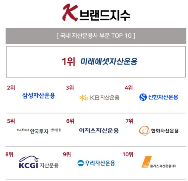 아시아브랜드연구소가 조사한 'K-브랜드지수' 자산운용사 부문. 