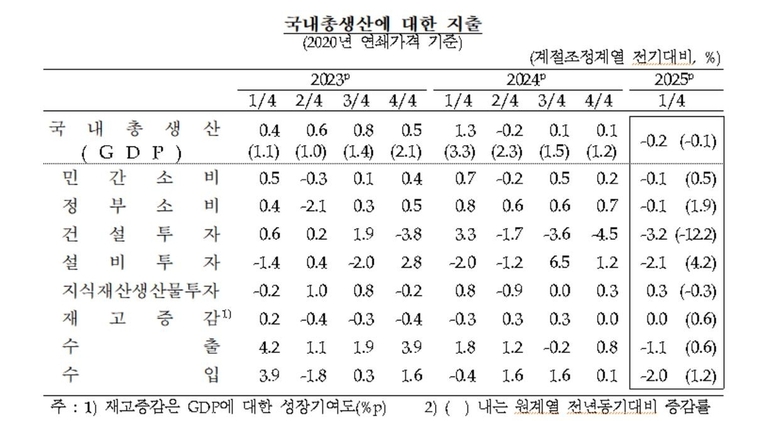 국내총생산에 대한 부문별 지출. 자료=한국은행/연합뉴스