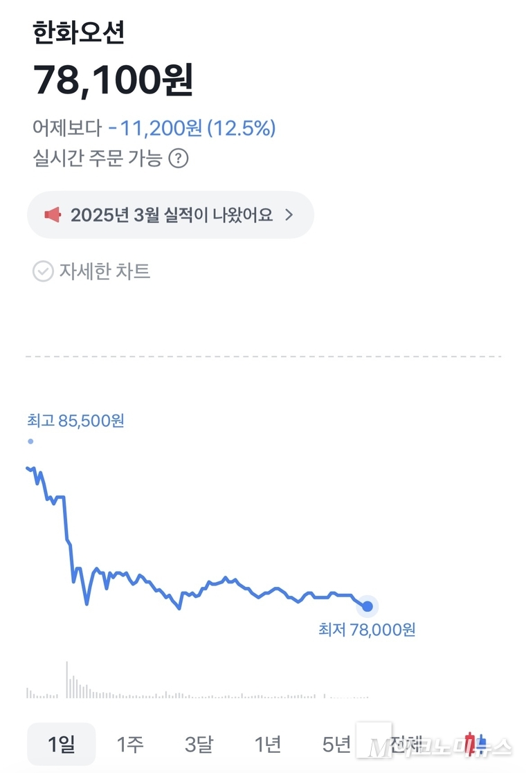 한화오션 株의 시간 외 거래가격이 더 내려가고 있다. 사진=토스증권