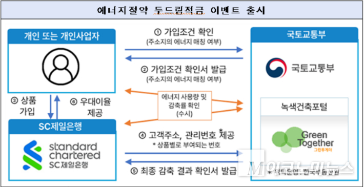 에너지절약 두드림 적금 자료 사진=국토부