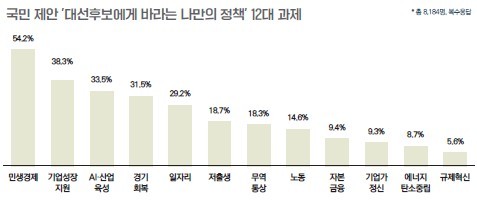 국민 제안 '대선후보에게 바라는 나만의 정책' 12대 과제. 이미지=경제5단체 제언집 캡처
