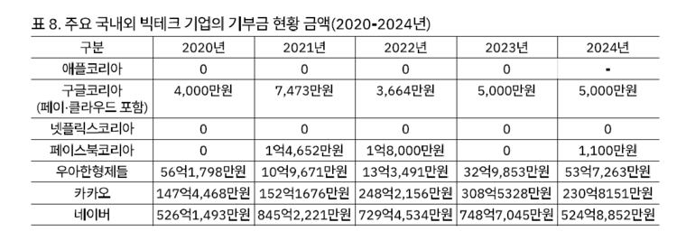 주요 국내외 빅테크 기업의 국내 기부금 현황. 자료=자료집 캡쳐 