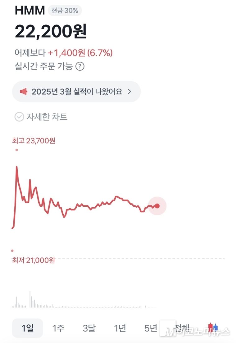 HMM 주가 추이. 사진=토스증권 캡처
