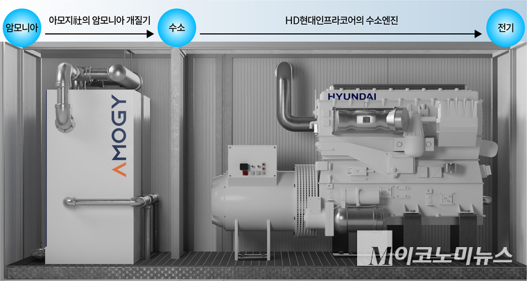 청정 수소 화합물 기반 수소 엔진 발전기 모듈 사진=GS건설