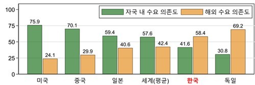 한국 제조업 GDP의 국내 및 해외 수요 의존도. 경총 제공