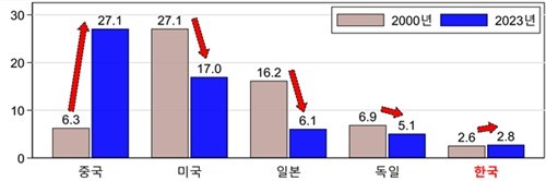 세계 제조업 GDP 중 주요국 제조업 GDP 비중. 경총 제공