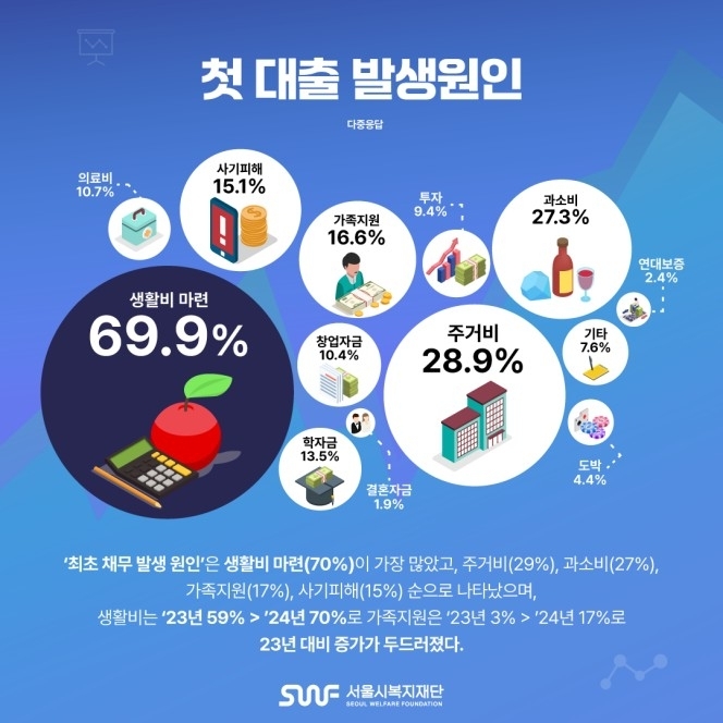 첫 대출 발생원인. 사진=서울시복지재단 