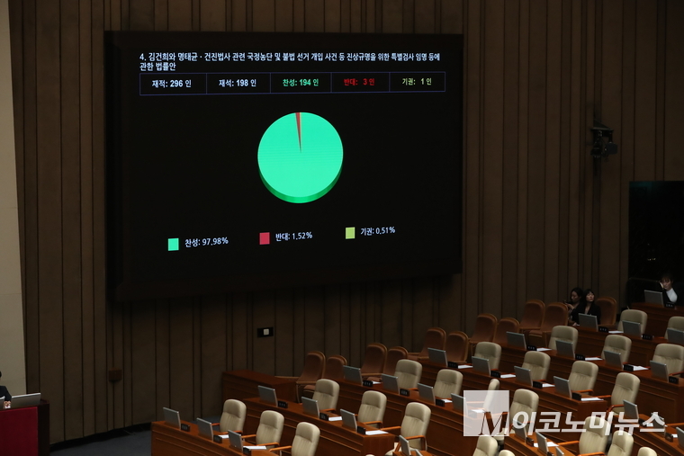 내란 특검법과 김건희 여사 특검법, 채해병 특검법이 5일 국회 본회의를 통과했다. 사진=최동환 기자 
