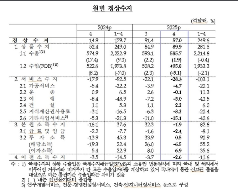 월별 경상수지 추이. 한국은행 제공