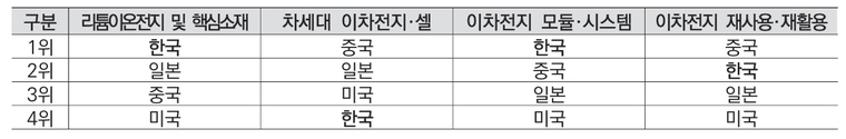 우리나라는 기술, 제조역량, ESG, 글로벌 경영 경험 등의 강점을 보유하고 있다. 자료=한국배터리산업협회 자료집