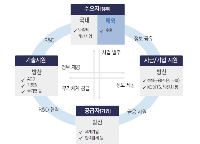 국내 방위산업 생태계 개념도. 자료=산업연구원