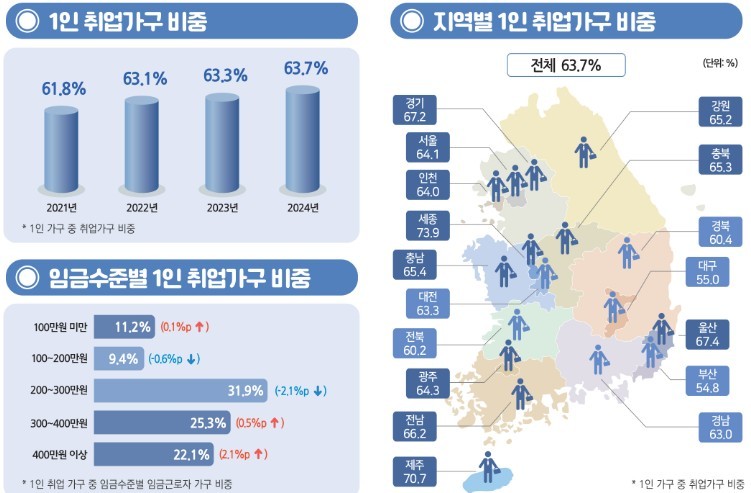 통계청 제공