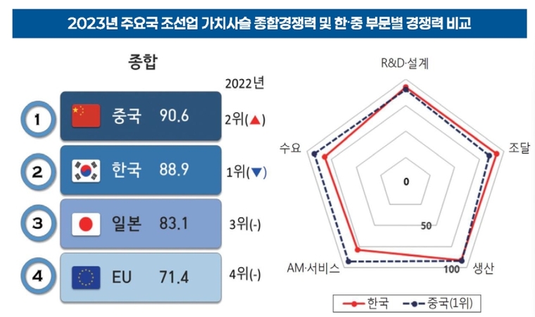 2023년 주요국 조선업 가치사슬 종합경쟁력 한중 부문별 경쟁력 비교. 자료=토론회 자료집 