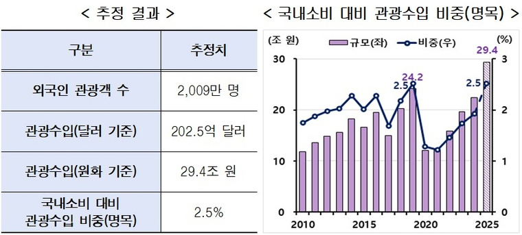외국인 관광객 수와 관광 수입 추정. 현대경제연구원 제공