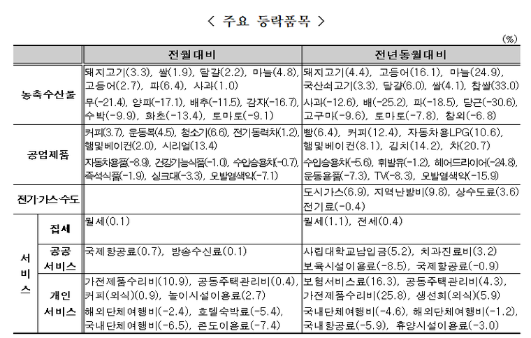 자료=통계청