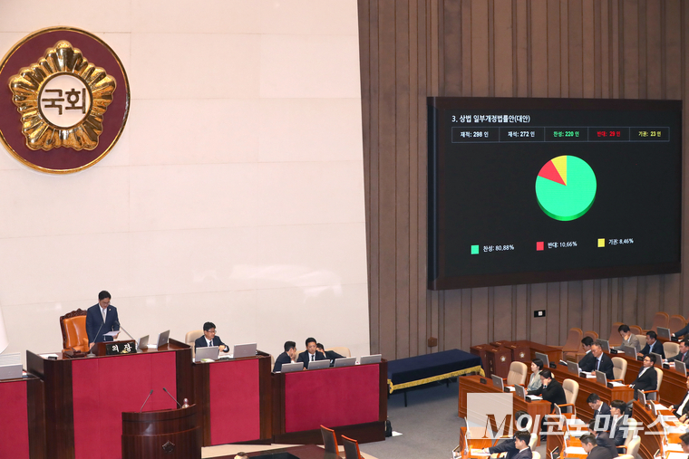 3일 ‘상법 개정안’이 국회 본회의를 통과했다. 사진=최동환 기자
