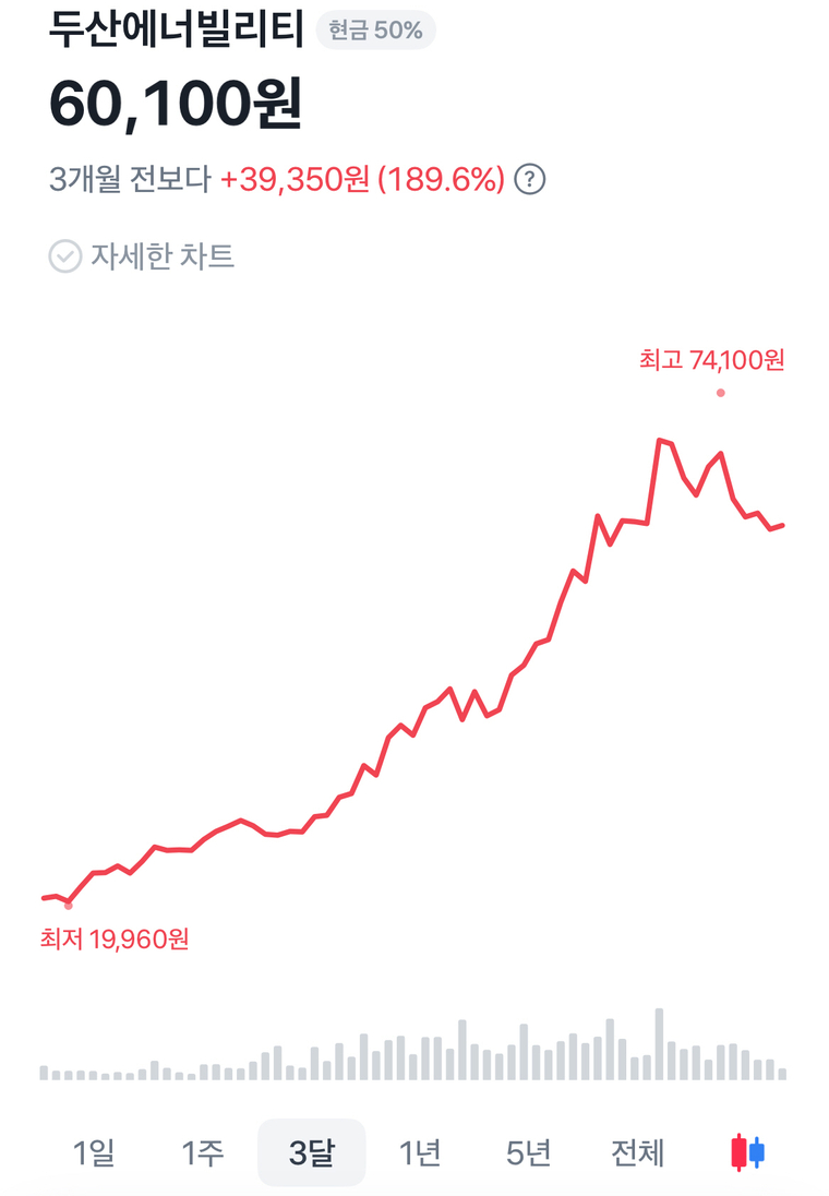 두산에너빌리티 주가 3달새 3만9350원(189..6%) 올랐다. 사진=토스증권