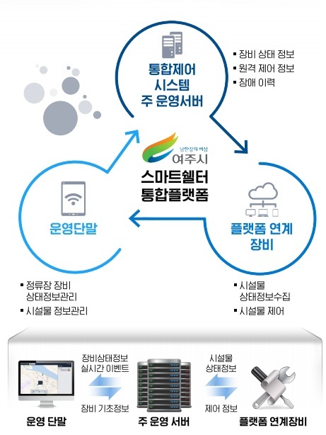  자료 <여주시 제공>