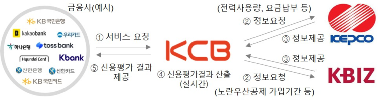 한국전력아 전력데이터와 AI서비스를 통해 소상공인을 지원하는 새로운 신용평가모형을 개발했다. 사진=한국전력공사