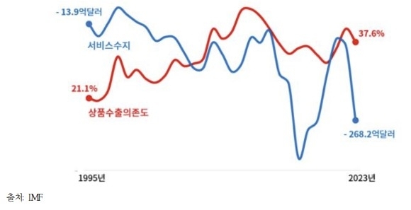 한국의 상품수출 의존도 및 서비스 적자규모 변화 추이. 자료=대한상의 