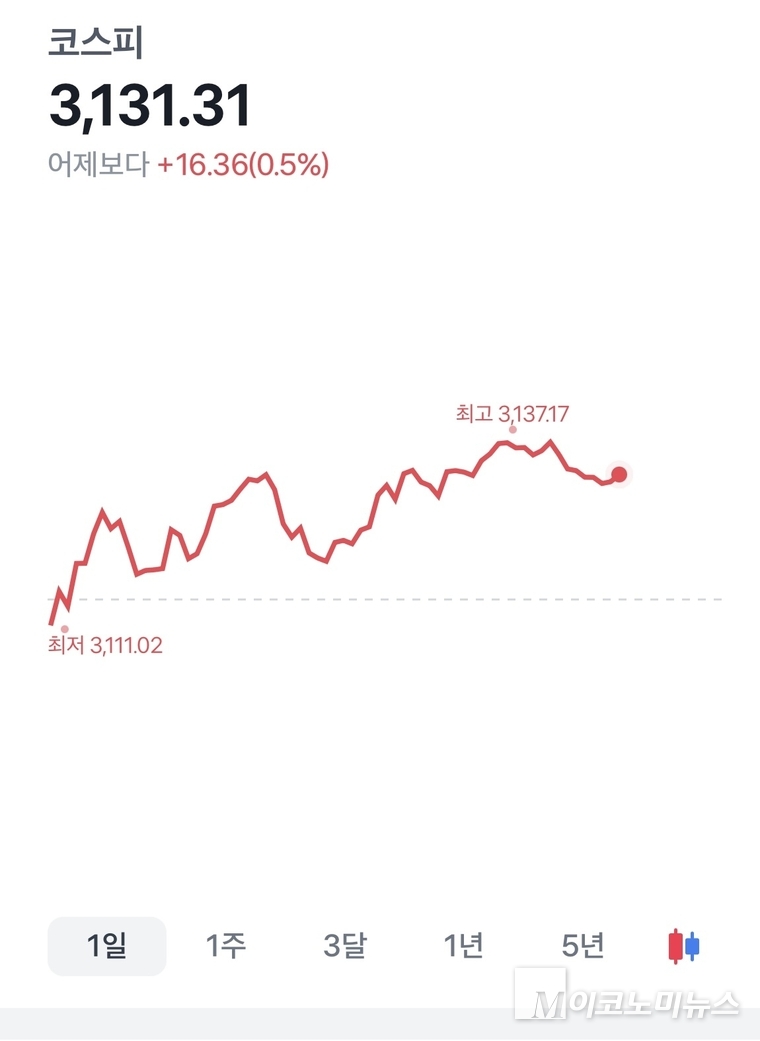 9일 코스피 지수가 장중 연고점을 경신했다. 사진=토스증권