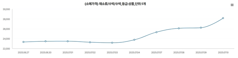 . 2025년 중반기소매가격 동향. 자료=농산물유통정보