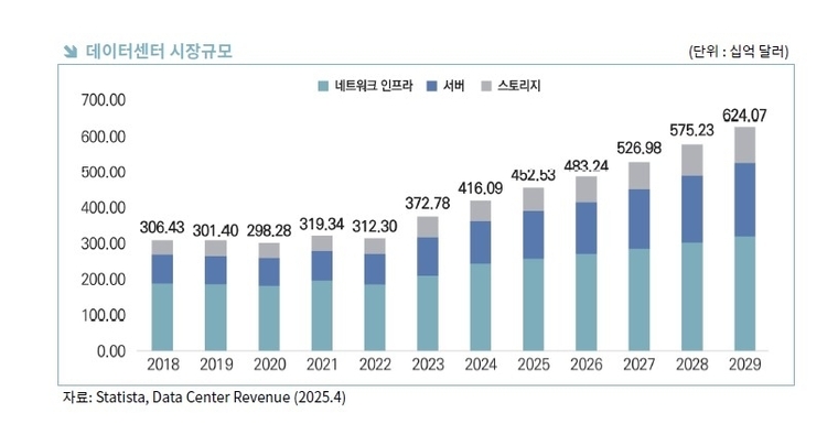 데이터센터 시장규모. 자료=한국무역협회 제공