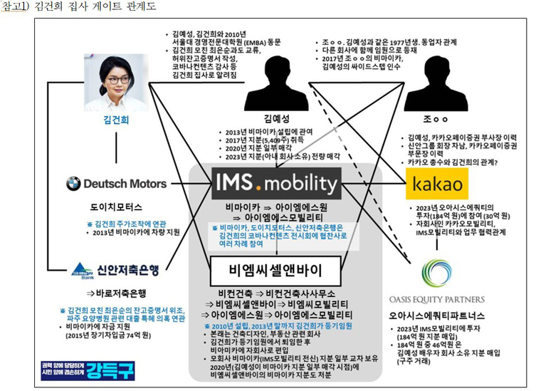 김건희 집사 게이트 관계도. 자료=강득구 의원실