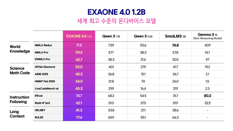 엑사원 4.0 전문가 모델(32B)의 글로벌 프론티어급 모델들과의 벤치마크 성능 비교