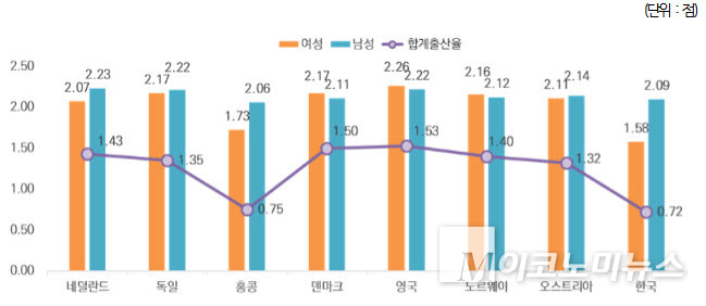 향후 3년 이내 출산의향(평균)과 합계출산율 비교. 한국여성정책연구원 제공