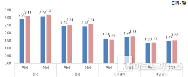 자녀의 필요성에 대한 인식. 한국여성정책연구원 제공