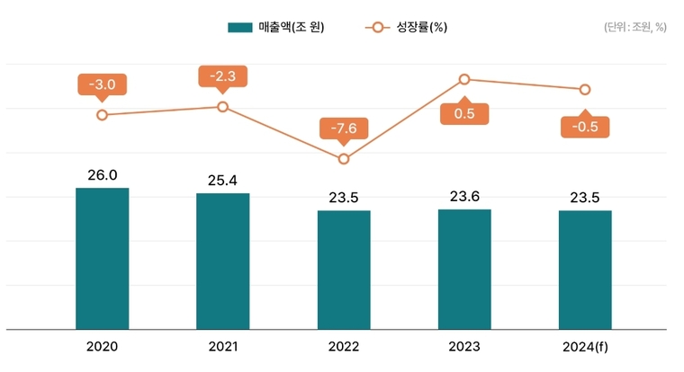 대형마트 매출 추이. 자료=통계청 