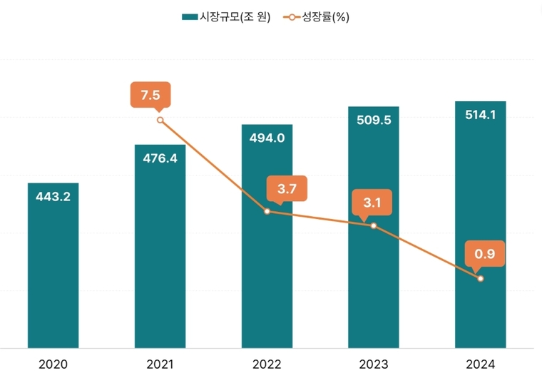 대형마트시장추이. 자료=문상혁 기자 