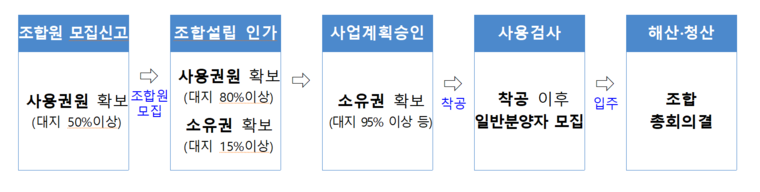 지역주택조합 사업 추진 과정. 자료=국토교통부