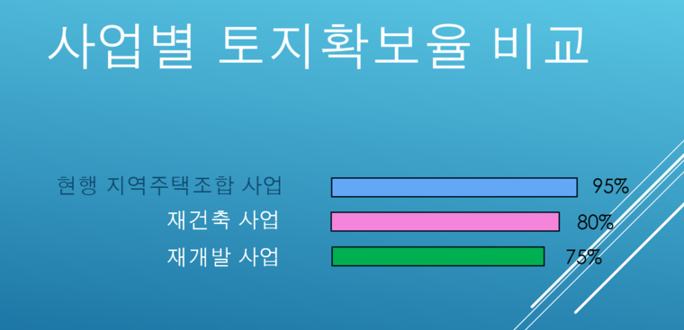 사업계획승인 시 요구되는 사업별 토지확보율 기준. 그래픽=노철중 기자