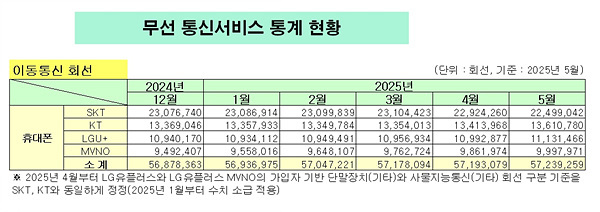 통신3사 중 40% 이상을 점유하던 SK텔레콤의 가입자 수가 5월에 처음으로 30%대로 떨어졌다. 자료=과기정통부
