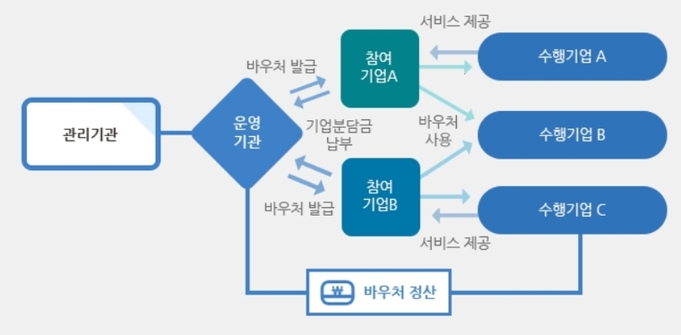 바우처 사업 흐름도. 사진=서울지방중소벤처기업청