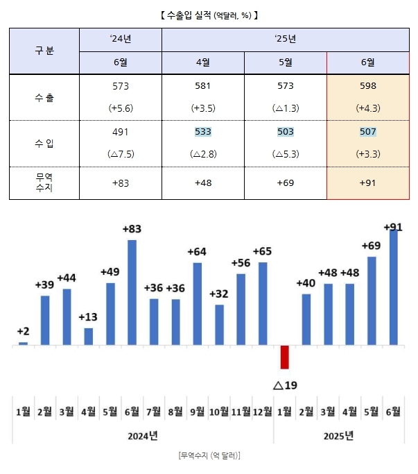 2024~2025년 수출입실적. 자료=중소기업중앙회